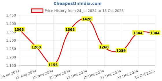 tatacliq.com Akkriti by Pantaloons Peach Printed Maxi Dress akkriti by pantaloons Price History Graph from 24 Jul 2024 to 17 Oct 2025
