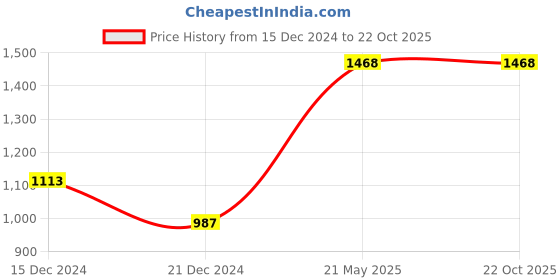 tatacliq.com Akkriti by Pantaloons Peach Printed Shrug akkriti by pantaloons Price History Graph from 15 Dec 2024 to 22 Oct 2025