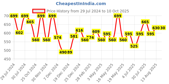 tatacliq.com Akkriti by Pantaloons Peach Printed Tunic akkriti by pantaloons Price History Graph from 29 Jul 2024 to 10 Oct 2025