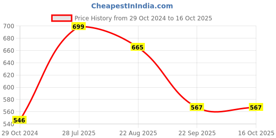 tatacliq.com Akkriti by Pantaloons Peach Printed Tunic akkriti by pantaloons Price History Graph from 29 Oct 2024 to 16 Oct 2025
