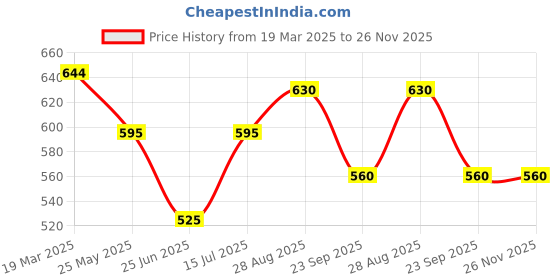 tatacliq.com Akkriti by Pantaloons Peach Printed Tunic akkriti by pantaloons Price History Graph from 19 Mar 2025 to 26 Nov 2025