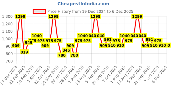 tatacliq.com Akkriti by Pantaloons Pink & Blue Print Shift Dress akkriti by pantaloons Price History Graph from 19 Dec 2024 to 5 Dec 2025