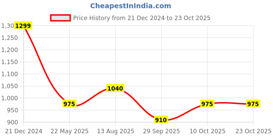 tatacliq.com Akkriti by Pantaloons Pink & Blue Print Shift Dress akkriti by pantaloons Price History Graph from 21 Dec 2024 to 21 Oct 2025