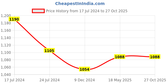 tatacliq.com Akkriti by Pantaloons Pink & White Printed A-Line Jumpsuit akkriti by pantaloons Price History Graph from 17 Jul 2024 to 26 Oct 2025