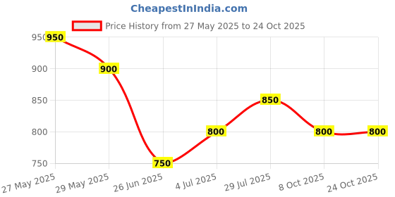 tatacliq.com Akkriti by Pantaloons Pink Cotton Embroidered A Line Kurti akkriti by pantaloons Price History Graph from 27 May 2025 to 24 Oct 2025