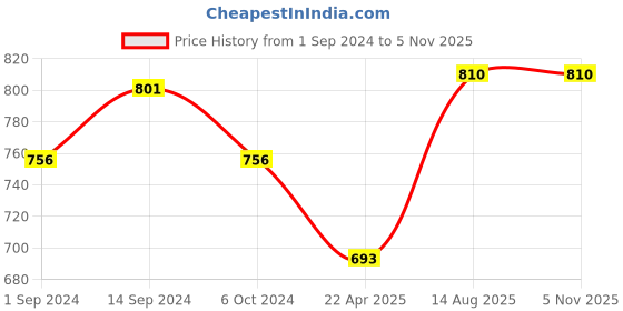 tatacliq.com Akkriti by Pantaloons Pink Cotton Embroidered Top akkriti by pantaloons Price History Graph from 1 Sep 2024 to 4 Nov 2025
