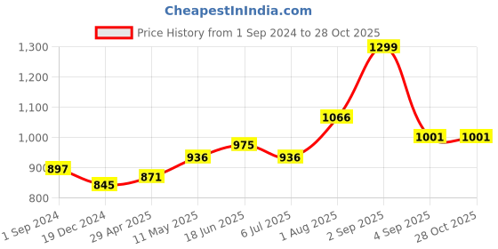 tatacliq.com Akkriti by Pantaloons Pink Cotton Floral Print Shirt Dress akkriti by pantaloons Price History Graph from 1 Sep 2024 to 28 Oct 2025