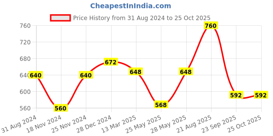 tatacliq.com Akkriti by Pantaloons Pink Cotton Floral Print Tunic akkriti by pantaloons Price History Graph from 31 Aug 2024 to 25 Oct 2025