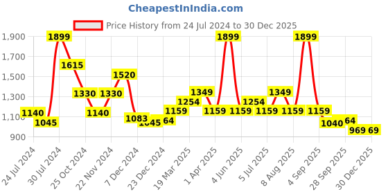 tatacliq.com Akkriti by Pantaloons Pink Cotton Printed A-Line Dress akkriti by pantaloons Price History Graph from 24 Jul 2024 to 30 Dec 2025