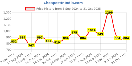 tatacliq.com Akkriti by Pantaloons Pink Cotton Printed A-Line Dress akkriti by pantaloons Price History Graph from 3 Sep 2024 to 20 Oct 2025