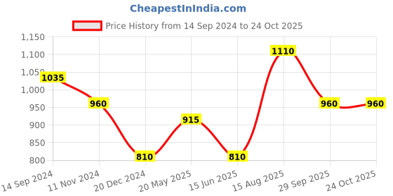 tatacliq.com Akkriti by Pantaloons Pink Cotton Printed Shirt Dress akkriti by pantaloons Price History Graph from 14 Sep 2024 to 24 Oct 2025