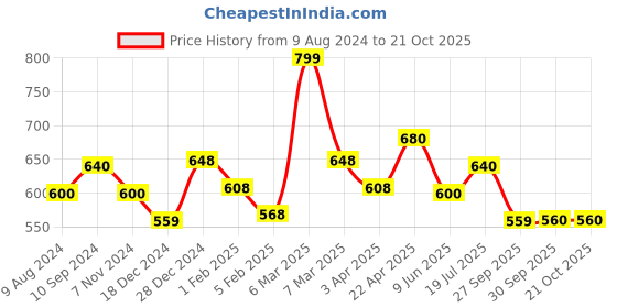 tatacliq.com Akkriti by Pantaloons Pink Cotton Printed Top akkriti by pantaloons Price History Graph from 9 Aug 2024 to 21 Oct 2025