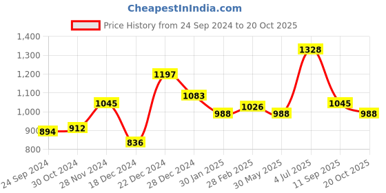 tatacliq.com Akkriti by Pantaloons Pink Cotton Printed Top akkriti by pantaloons Price History Graph from 24 Sep 2024 to 20 Oct 2025