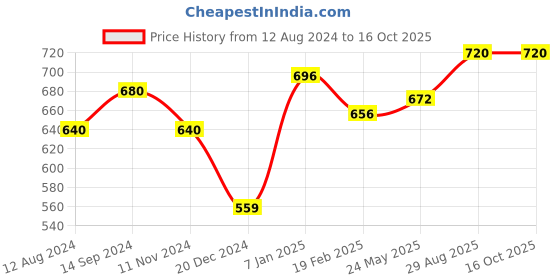 tatacliq.com Akkriti by Pantaloons Pink Cotton Printed Tunic akkriti by pantaloons Price History Graph from 12 Aug 2024 to 15 Oct 2025