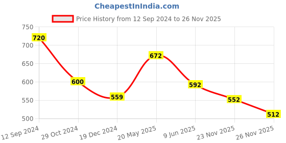 tatacliq.com Akkriti by Pantaloons Pink Cotton Printed Tunic akkriti by pantaloons Price History Graph from 12 Sep 2024 to 25 Nov 2025