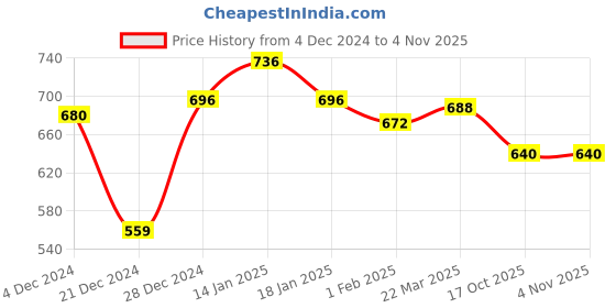 tatacliq.com Akkriti by Pantaloons Pink Cotton Printed Tunic akkriti by pantaloons Price History Graph from 4 Dec 2024 to 3 Nov 2025