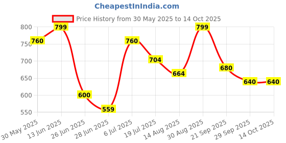 tatacliq.com Akkriti By Pantaloons Pink Cotton Regular Fit Printed Tunic akkriti by pantaloons Price History Graph from 30 May 2025 to 14 Oct 2025
