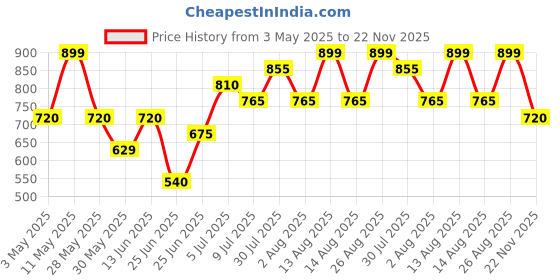 tatacliq.com Akkriti By Pantaloons Pink Cotton Regular Fit Top akkriti by pantaloons Price History Graph from 3 May 2025 to 22 Nov 2025