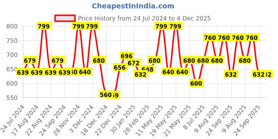tatacliq.com Akkriti by Pantaloons Pink Cotton Self Pattern Top akkriti by pantaloons Price History Graph from 24 Jul 2024 to 4 Dec 2025