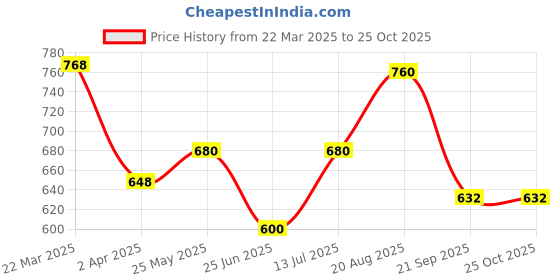 tatacliq.com Akkriti by Pantaloons Pink Cotton Self Pattern Top akkriti by pantaloons Price History Graph from 22 Mar 2025 to 24 Oct 2025