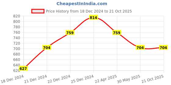 tatacliq.com Akkriti by Pantaloons Pink Cotton Striped Culottes akkriti by pantaloons Price History Graph from 18 Dec 2024 to 21 Oct 2025