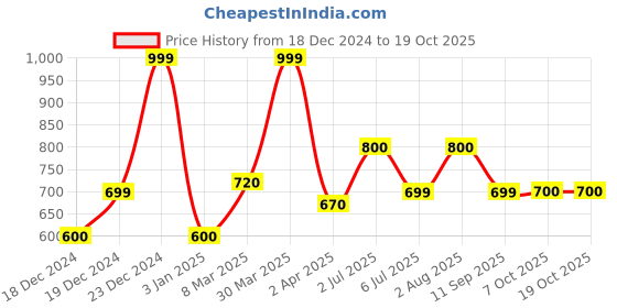 tatacliq.com Akkriti by Pantaloons Pink Embroidered Tunic akkriti by pantaloons Price History Graph from 18 Dec 2024 to 19 Oct 2025