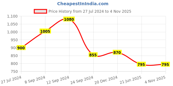 tatacliq.com Akkriti by Pantaloons Pink Floral Print A-Line Dress akkriti by pantaloons Price History Graph from 27 Jul 2024 to 4 Nov 2025