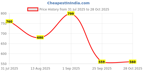 tatacliq.com Akkriti by Pantaloons Pink Floral Print Crop Shirt akkriti by pantaloons Price History Graph from 31 Jul 2025 to 28 Oct 2025