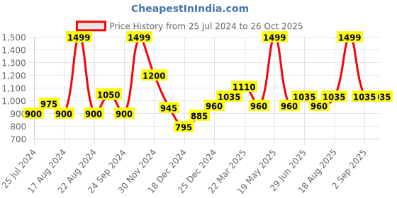 tatacliq.com Akkriti by Pantaloons Pink Floral Print Shirt Dress akkriti by pantaloons Price History Graph from 25 Jul 2024 to 26 Oct 2025
