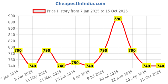 tatacliq.com Akkriti by Pantaloons Pink High Rise Culottes akkriti by pantaloons Price History Graph from 7 Jan 2025 to 14 Oct 2025