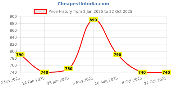 tatacliq.com Akkriti by Pantaloons Pink High Rise Culottes akkriti by pantaloons Price History Graph from 2 Jan 2025 to 21 Oct 2025