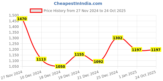 tatacliq.com Akkriti by Pantaloons Pink Jacquard Pattern Shrug akkriti by pantaloons Price History Graph from 27 Nov 2024 to 24 Oct 2025