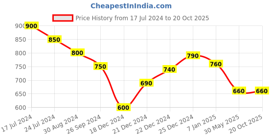 tatacliq.com Akkriti by Pantaloons Pink Mid Rise Culottes akkriti by pantaloons Price History Graph from 17 Jul 2024 to 20 Oct 2025