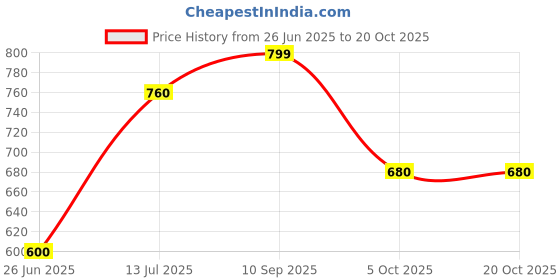 tatacliq.com Akkriti by Pantaloons Pink Pants akkriti by pantaloons Price History Graph from 26 Jun 2025 to 20 Oct 2025
