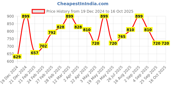 tatacliq.com Akkriti by Pantaloons Pink Plain Top akkriti by pantaloons Price History Graph from 19 Dec 2024 to 15 Oct 2025