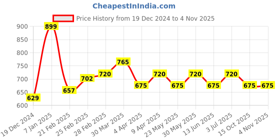 tatacliq.com Akkriti by Pantaloons Pink Print A Line Kurti akkriti by pantaloons Price History Graph from 19 Dec 2024 to 3 Nov 2025