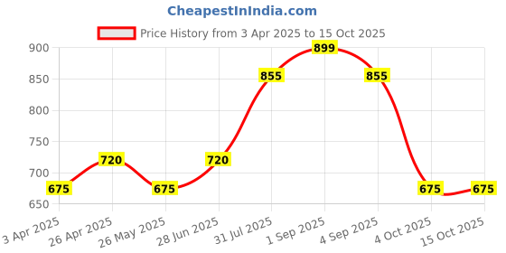tatacliq.com Akkriti by Pantaloons Pink Print A Line Kurti akkriti by pantaloons Price History Graph from 3 Apr 2025 to 14 Oct 2025