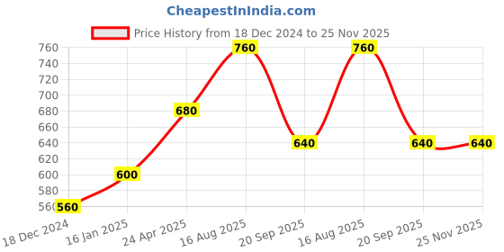 tatacliq.com Akkriti by Pantaloons Pink Printed A Line Short Kurti akkriti by pantaloons Price History Graph from 18 Dec 2024 to 25 Nov 2025