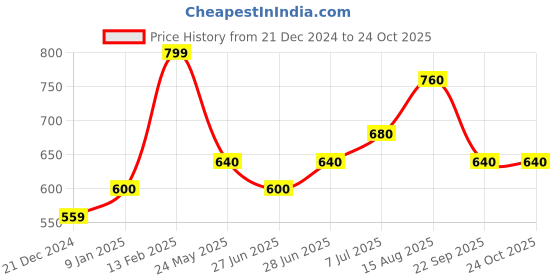 tatacliq.com Akkriti by Pantaloons Pink Printed A Line Short Kurti akkriti by pantaloons Price History Graph from 21 Dec 2024 to 23 Oct 2025