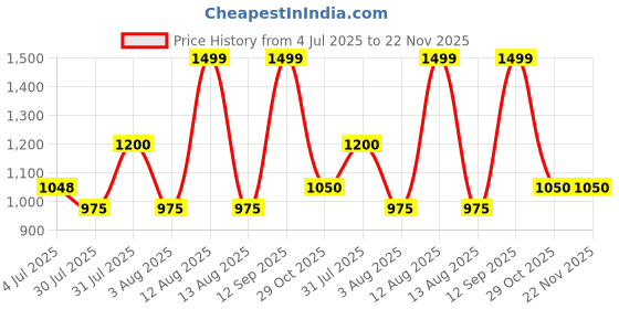 tatacliq.com Akkriti by Pantaloons Pink Printed Dress akkriti by pantaloons Price History Graph from 4 Jul 2025 to 21 Nov 2025