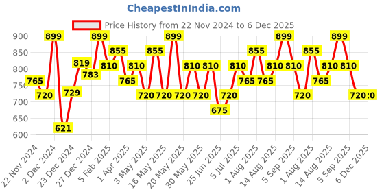 tatacliq.com Akkriti by Pantaloons Pink Printed Shirt akkriti by pantaloons Price History Graph from 22 Nov 2024 to 5 Dec 2025