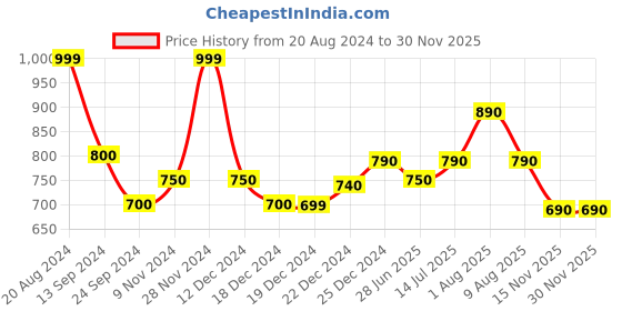 tatacliq.com Akkriti by Pantaloons Pink Printed Tunic akkriti by pantaloons Price History Graph from 20 Aug 2024 to 29 Nov 2025