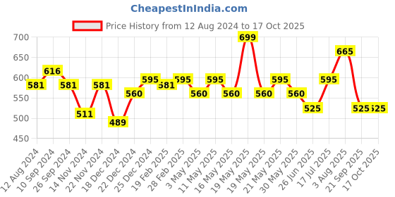 tatacliq.com Akkriti by Pantaloons Pink Printed Tunic akkriti by pantaloons Price History Graph from 12 Aug 2024 to 15 Oct 2025