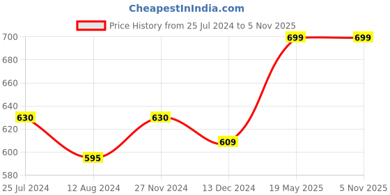 tatacliq.com Akkriti by Pantaloons Pink Printed Tunic akkriti by pantaloons Price History Graph from 25 Jul 2024 to 4 Nov 2025