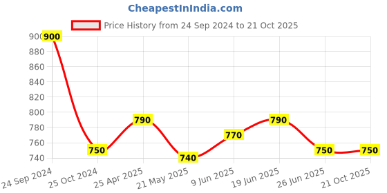 tatacliq.com Akkriti by Pantaloons Pink Printed Tunic akkriti by pantaloons Price History Graph from 24 Sep 2024 to 20 Oct 2025