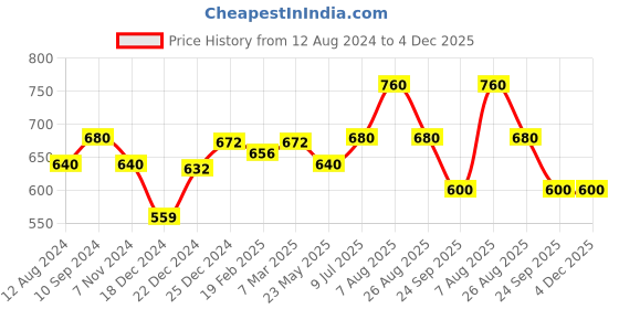 tatacliq.com Akkriti by Pantaloons Pink Printed Tunic akkriti by pantaloons Price History Graph from 12 Aug 2024 to 4 Dec 2025
