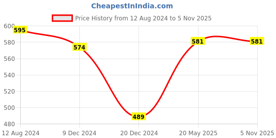 tatacliq.com Akkriti by Pantaloons Pink Printed Tunic akkriti by pantaloons Price History Graph from 12 Aug 2024 to 5 Nov 2025