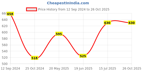 tatacliq.com Akkriti by Pantaloons Pink Printed Tunic akkriti by pantaloons Price History Graph from 12 Sep 2024 to 26 Oct 2025