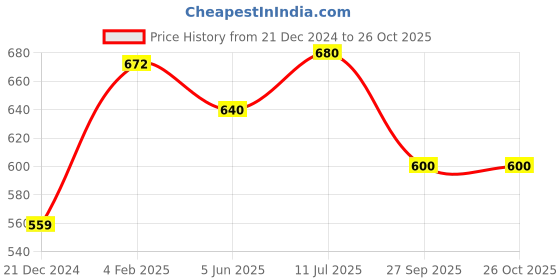 tatacliq.com Akkriti by Pantaloons Pink Printed Tunic akkriti by pantaloons Price History Graph from 21 Dec 2024 to 26 Oct 2025