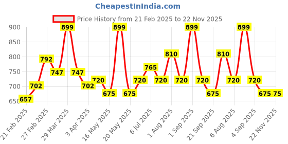 tatacliq.com Akkriti by Pantaloons Pink Printed Tunic akkriti by pantaloons Price History Graph from 21 Feb 2025 to 22 Nov 2025